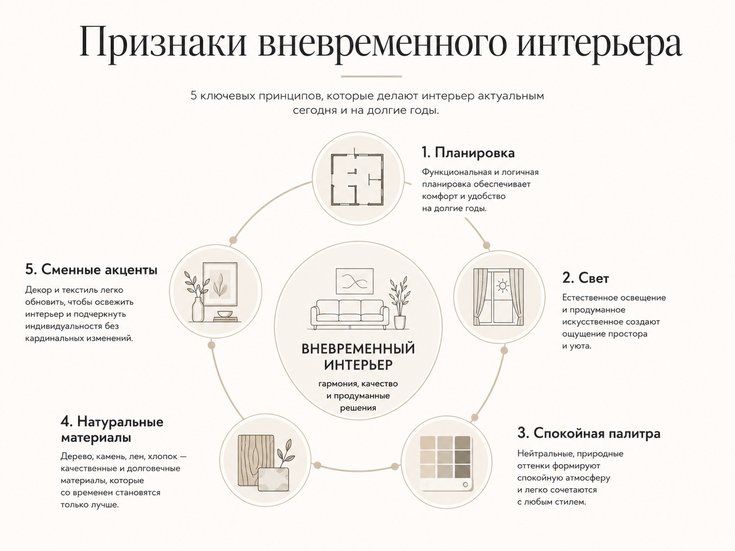 Схема признаков вневременного интерьера квартиры