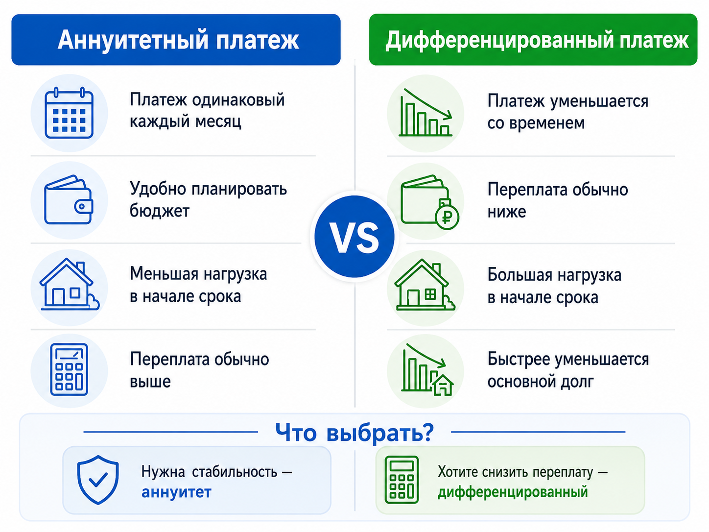Инфографика с отличиями аннуитетного и дифференцированного платежа по ипотеке