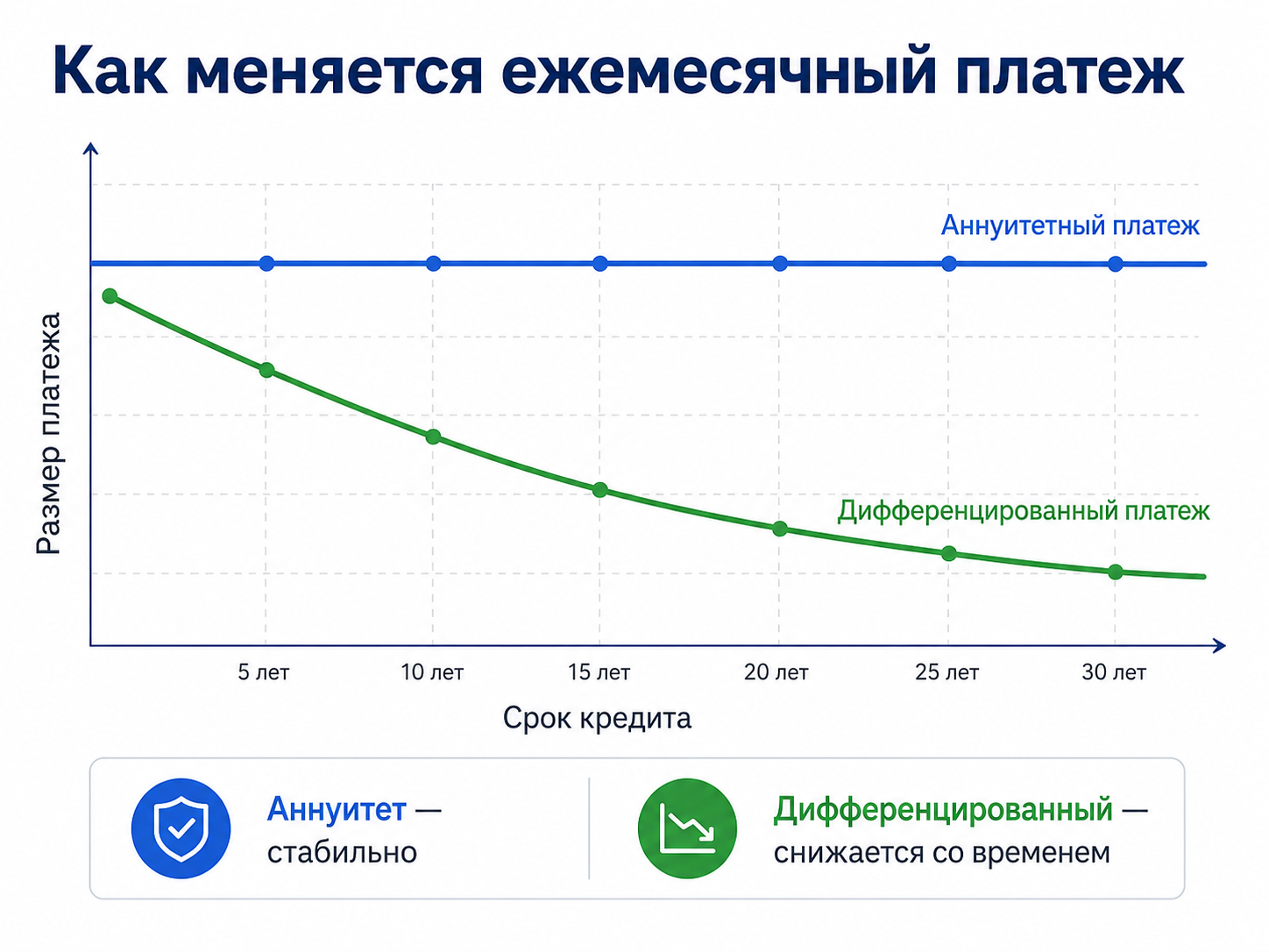 График изменения ежемесячного платежа при аннуитетной и дифференцированной ипотеке