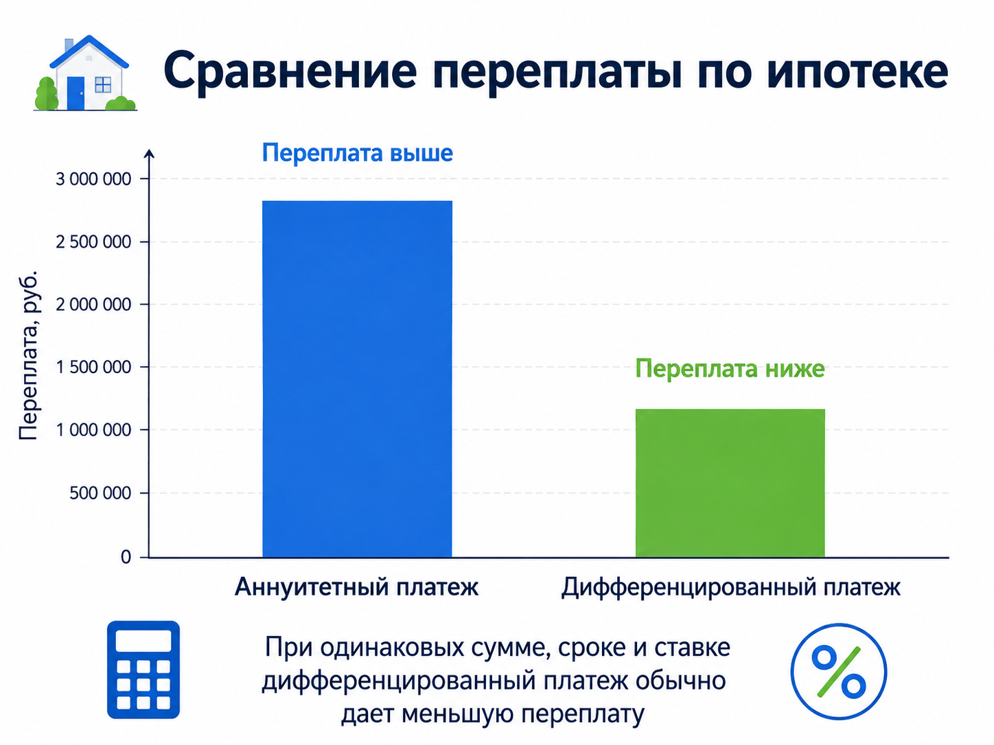 Диаграмма сравнения переплаты по ипотеке при аннуитетном и дифференцированном платеже