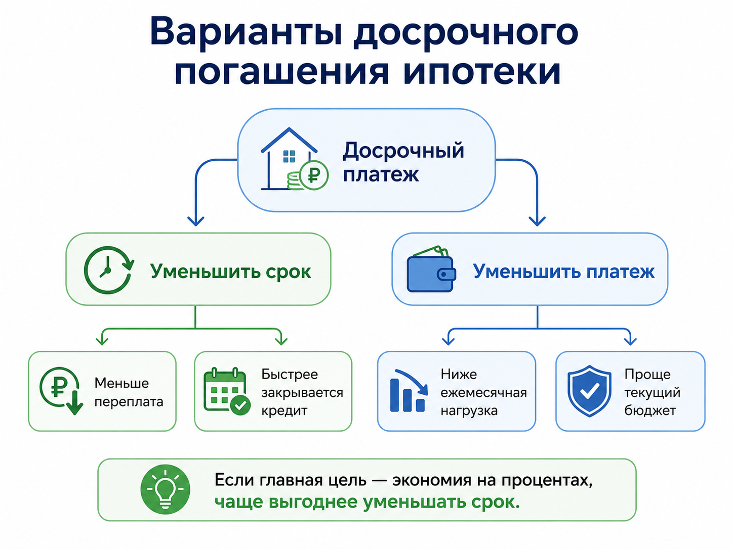 Схема досрочного погашения ипотеки с выбором между уменьшением срока и уменьшением ежемесячного платежа
